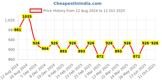 myntra.com Charukriti Tie & Dye Printed Fit & Flare Midi Ethnic Dresses charukriti Price History Graph from 12 Aug 2024 to 10 Oct 2025