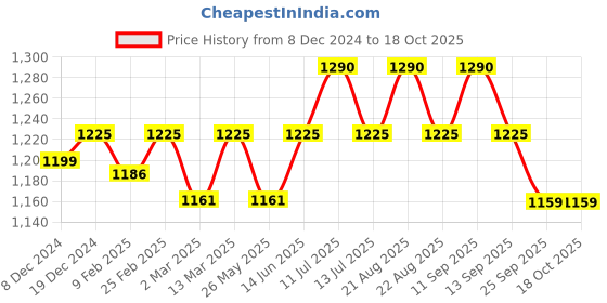 myntra.com Charukriti Tie & Dye Printed Fit & Flare Midi Ethnic Dresses charukriti Price History Graph from 8 Dec 2024 to 16 Oct 2025