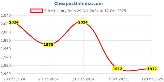 myntra.com Charukriti V-Neck Calf Length Anarkali Kurti with Trousers & Dupatta charukriti Price History Graph from 29 Oct 2024 to 12 Oct 2025