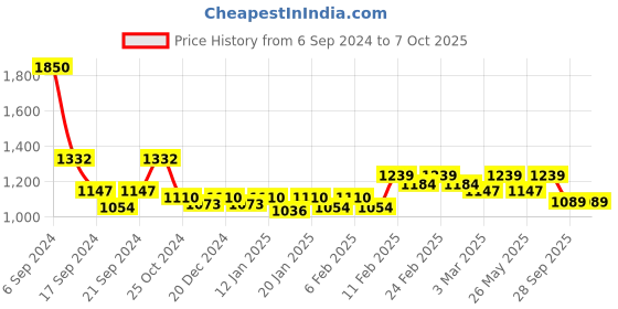 myntra.com Charukriti White & Cream-Coloured Embellished Sequinned Handloom Saree charukriti Price History Graph from 6 Sep 2024 to 7 Oct 2025