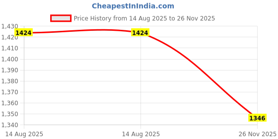 myntra.com Charukriti Women Abstract Printed Sleeveless A-line Midi Dress charukriti Price History Graph from 14 Aug 2025 to 26 Nov 2025