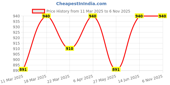 myntra.com Charukriti Women Kurta charukriti Price History Graph from 11 Mar 2025 to 4 Nov 2025