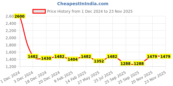 myntra.com Charukriti Women Pink Saree With Unstitched Blouse Piece charukriti Price History Graph from 1 Dec 2024 to 22 Nov 2025