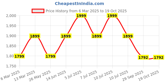 myntra.com Charukriti Women Printed Angrakha Kurta with Palazzos charukriti Price History Graph from 6 Mar 2025 to 18 Oct 2025