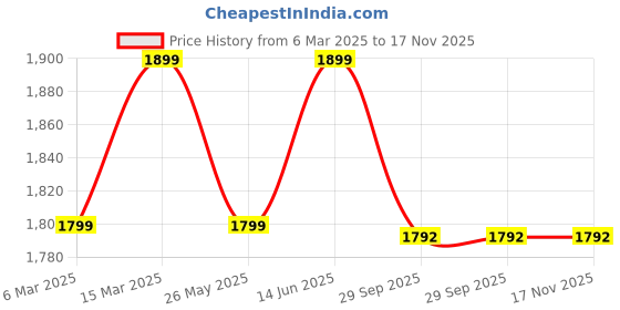 myntra.com Charukriti Women Printed Kurta with Palazzos charukriti Price History Graph from 6 Mar 2025 to 16 Nov 2025