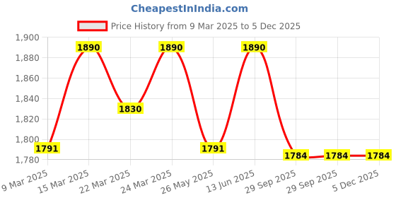 myntra.com Charukriti Women Pure Cotton Kurta with Trousers charukriti Price History Graph from 9 Mar 2025 to 5 Dec 2025