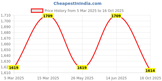 myntra.com Charukriti Women Regular Gotta Patti Kurta with Palazzos charukriti Price History Graph from 5 Mar 2025 to 16 Oct 2025
