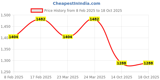 myntra.com Charukriti Women Teal Solid Handloom Saree charukriti Price History Graph from 8 Feb 2025 to 18 Oct 2025