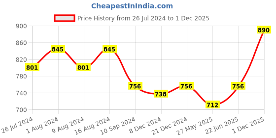 myntra.com Charukriti Woven Design Mandarin Collar Roll-Up Sleeves Pathani Kurta charukriti Price History Graph from 26 Jul 2024 to 1 Dec 2025