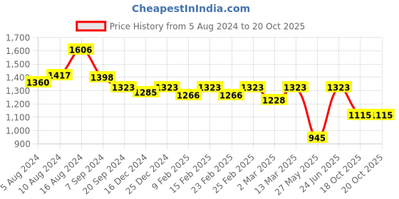 myntra.com Charukriti Woven Design Pure Cotton Taant Saree charukriti Price History Graph from 5 Aug 2024 to 20 Oct 2025