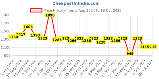myntra.com Charukriti Woven Design Pure Cotton Taant Saree charukriti Price History Graph from 5 Aug 2024 to 17 Oct 2025