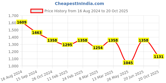 myntra.com Charukriti Woven Design Zari Pure Cotton Saree charukriti Price History Graph from 16 Aug 2024 to 20 Oct 2025