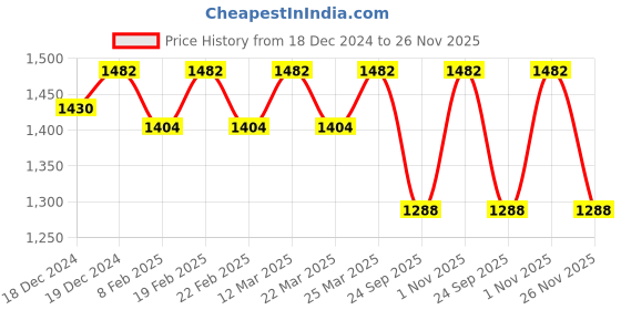 myntra.com Charukriti Yellow & Red Pure Cotton Saree charukriti Price History Graph from 18 Dec 2024 to 26 Nov 2025