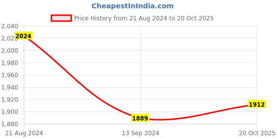 myntra.com Charukriti Yoke Design Empire Thread Work Kurta with Trousers & Dupatta charukriti Price History Graph from 21 Aug 2024 to 20 Oct 2025