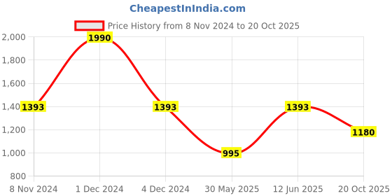 myntra.com Charukriti Zari Cotton Blend Saree charukriti Price History Graph from 8 Nov 2024 to 20 Oct 2025