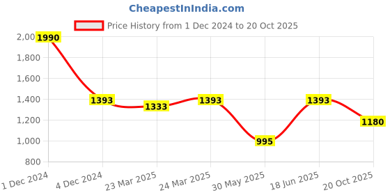 myntra.com Charukriti Zari Detailed Saree charukriti Price History Graph from 1 Dec 2024 to 20 Oct 2025