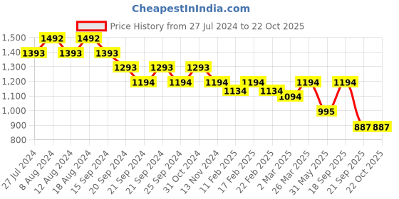 myntra.com Charukriti Zari Silk Cotton Handloom Saree charukriti Price History Graph from 27 Jul 2024 to 21 Oct 2025