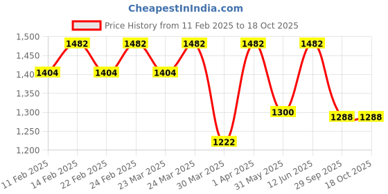 myntra.com charukriti CharukritiColourblocked Pure Cotton Saree charukriti Price History Graph from 11 Feb 2025 to 18 Oct 2025