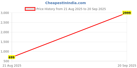 myntra.com CHARVI CREATION Kurti charvi creation Price History Graph from 21 Aug 2025 to 20 Sep 2025