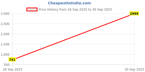 myntra.com CHARVI CREATION Women Printed Fit & Flare Maxi Ethnic Dress charvi creation Price History Graph from 26 Sep 2025 to 30 Sep 2025