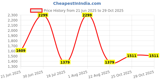 myntra.com Chatanya Women Floral Woollen Cardigan chatanya Price History Graph from 21 Jun 2025 to 29 Oct 2025
