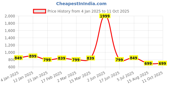 myntra.com Chaukas Ethnic Motifs Printed Kurta chaukas Price History Graph from 4 Jan 2025 to 10 Oct 2025