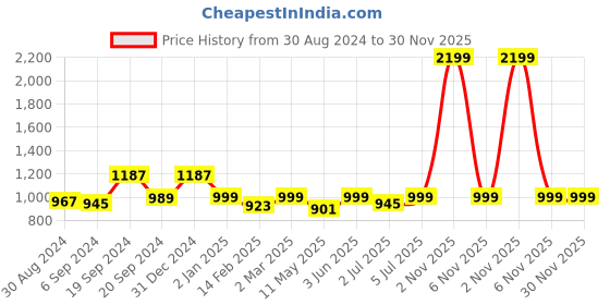 myntra.com Chaukas Floral Printed Round Neck Three-Quarter Sleeves Straight Kurta with Palazzos chaukas Price History Graph from 30 Aug 2024 to 29 Nov 2025