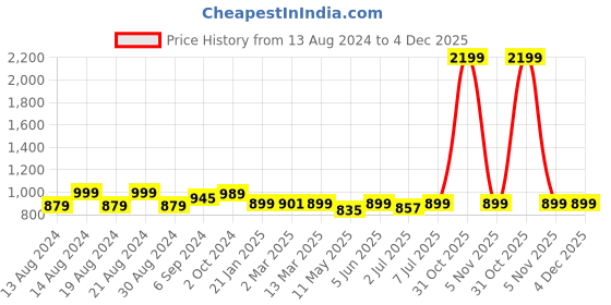 myntra.com Chaukas Floral Printed V-Neck Straight Kurta with Palazzos chaukas Price History Graph from 13 Aug 2024 to 4 Dec 2025