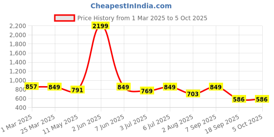 myntra.com Chaukas Print A-Line Midi Dress chaukas Price History Graph from 1 Mar 2025 to 4 Oct 2025