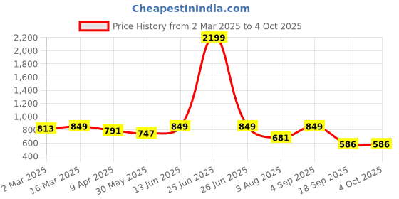 myntra.com Chaukas Print A-Line Midi Dress chaukas Price History Graph from 2 Mar 2025 to 4 Oct 2025