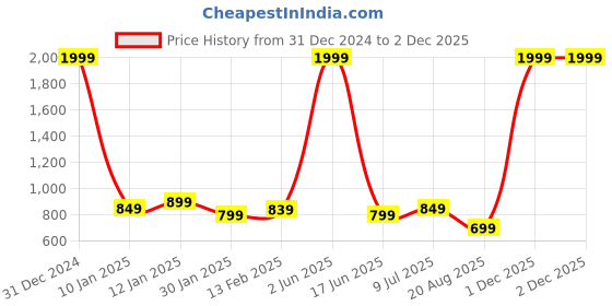 myntra.com Chaukas Printed Pure Cotton A-Line Kurta chaukas Price History Graph from 31 Dec 2024 to 1 Dec 2025