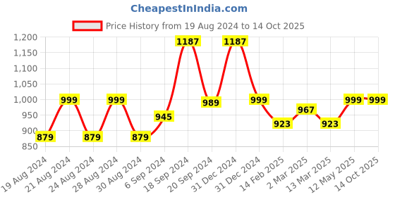 myntra.com Chaukas Striped V-Neck Regular Kurta with Palazzos chaukas Price History Graph from 19 Aug 2024 to 14 Oct 2025