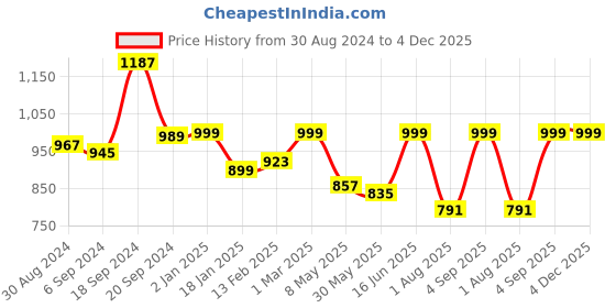 myntra.com Chaukas Women Floral Printed Regular Kurta with Palazzos chaukas Price History Graph from 30 Aug 2024 to 3 Dec 2025