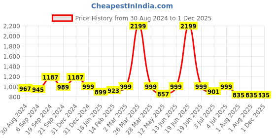 myntra.com Chaukas Women Floral Printed Regular Kurta with Palazzos chaukas Price History Graph from 30 Aug 2024 to 30 Nov 2025