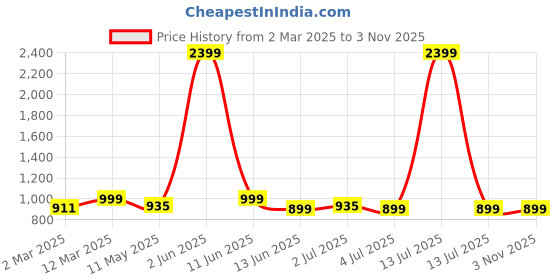 myntra.com Chaukas Women Floral Printed Regular Kurti with Trousers chaukas Price History Graph from 2 Mar 2025 to 2 Nov 2025