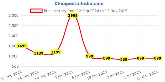 myntra.com Chaukas Women Floral Printed Regular Pure Cotton Kurta with Palazzos chaukas Price History Graph from 12 Sep 2024 to 12 Nov 2025