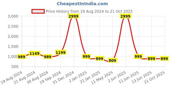 myntra.com Chaukas Women Floral Printed Regular Pure Cotton Kurta with Palazzos chaukas Price History Graph from 19 Aug 2024 to 21 Oct 2025