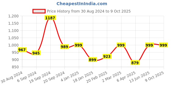 myntra.com Chaukas Women Printed Regular Kurta with Palazzos chaukas Price History Graph from 30 Aug 2024 to 8 Oct 2025