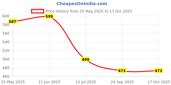 myntra.com CHAVI COLLECTION Men PU Clogs chavi collection Price History Graph from 25 May 2025 to 16 Oct 2025