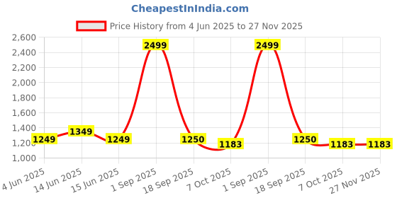 myntra.com CHECKMARK CLOTHING Men Slim Fit Checked Casual Shirt checkmark clothing Price History Graph from 4 Jun 2025 to 27 Nov 2025