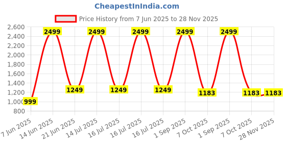 myntra.com CHECKMARK CLOTHING Men Slim Fit Checked Casual Shirt checkmark clothing Price History Graph from 7 Jun 2025 to 28 Nov 2025