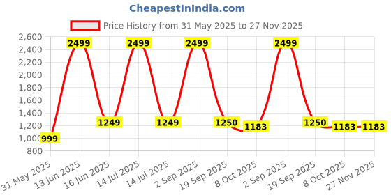 myntra.com CHECKMARK CLOTHING Men Slim Fit Checked Casual Shirt checkmark clothing Price History Graph from 31 May 2025 to 27 Nov 2025
