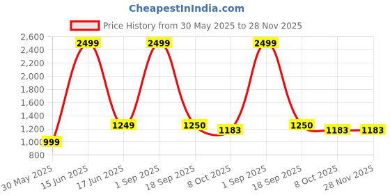 myntra.com CHECKMARK CLOTHING Men Slim Fit Checked Casual Shirt checkmark clothing Price History Graph from 30 May 2025 to 27 Nov 2025