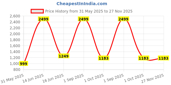 myntra.com CHECKMARK CLOTHING Men Slim Fit Printed Casual Shirt checkmark clothing Price History Graph from 31 May 2025 to 27 Nov 2025