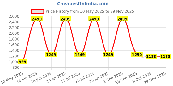 myntra.com CHECKMARK CLOTHING Men Slim Fit Printed Casual Shirt checkmark clothing Price History Graph from 30 May 2025 to 27 Nov 2025