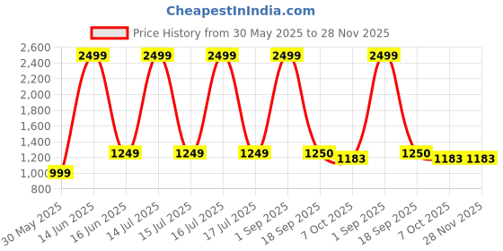 myntra.com CHECKMARK CLOTHING Men Slim Fit Printed Casual Shirt checkmark clothing Price History Graph from 30 May 2025 to 27 Nov 2025