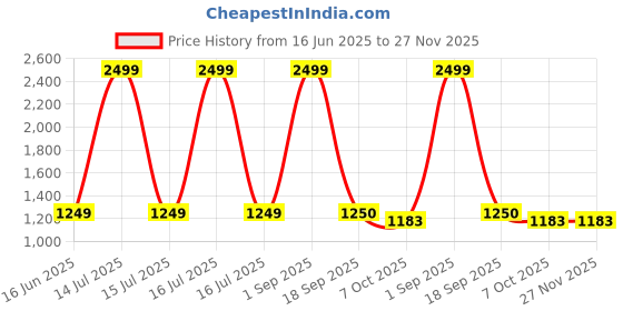 myntra.com CHECKMARK CLOTHING Men Slim Fit Printed Casual Shirt checkmark clothing Price History Graph from 16 Jun 2025 to 26 Nov 2025