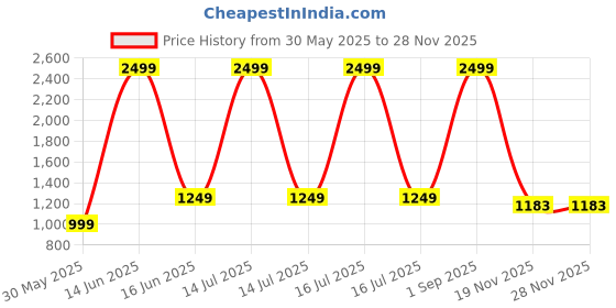 myntra.com CHECKMARK CLOTHING Men Slim Fit Printed Casual Shirt checkmark clothing Price History Graph from 30 May 2025 to 27 Nov 2025