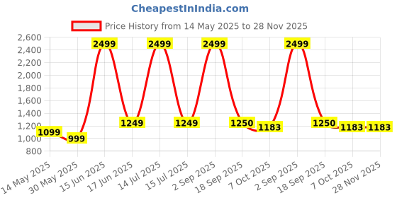 myntra.com CHECKMARK CLOTHING Men Slim Fit Printed Casual Shirt checkmark clothing Price History Graph from 14 May 2025 to 27 Nov 2025