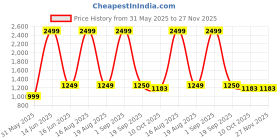 myntra.com CHECKMARK CLOTHING Men Slim Fit Printed Casual Shirt checkmark clothing Price History Graph from 31 May 2025 to 26 Nov 2025
